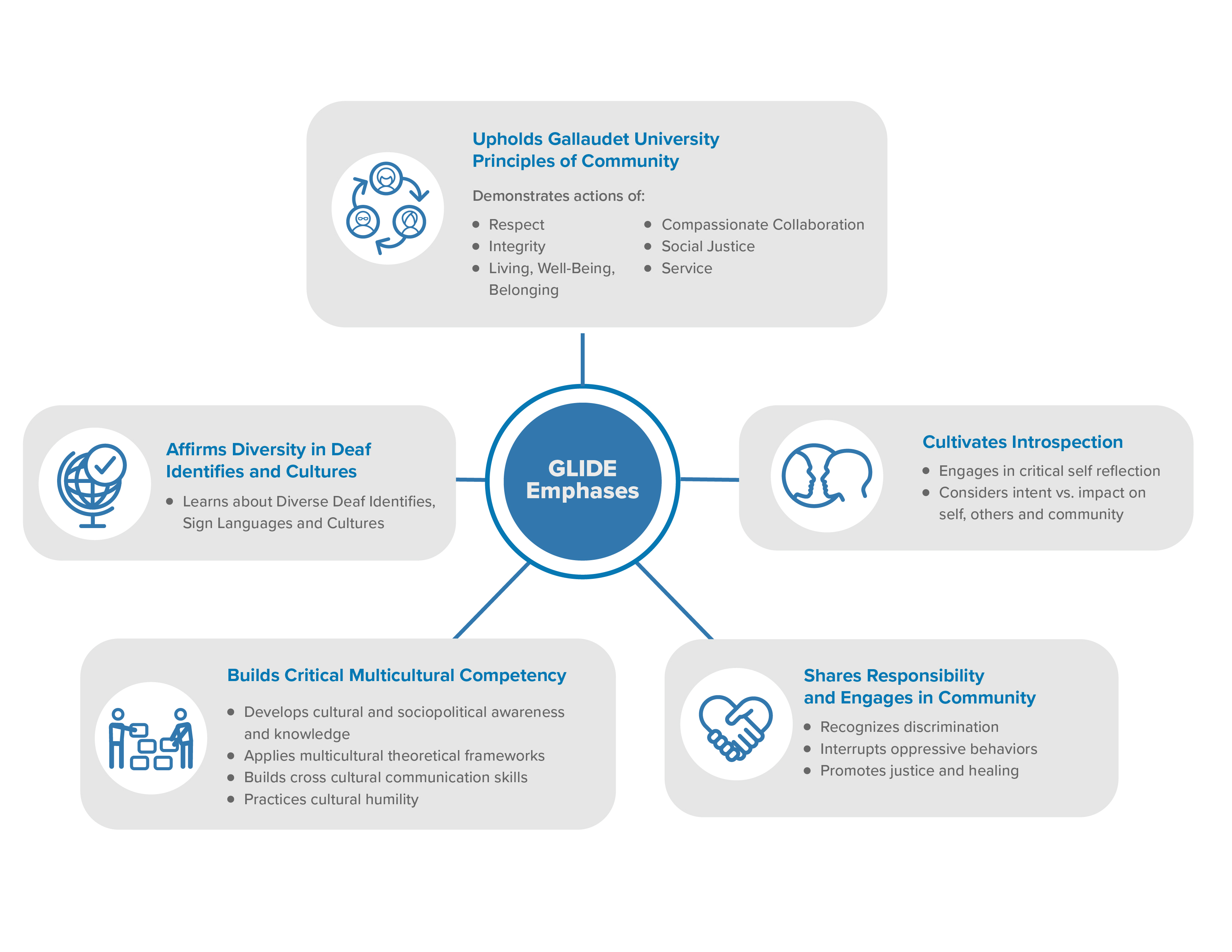 Academic Catalog - Graduate-Level Inclusion and Diversity Education GLIDE  Program Requirement