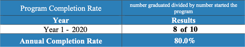 Rad Tech Completion Rates