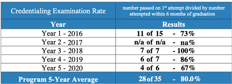 Rad Tech Completion Rates