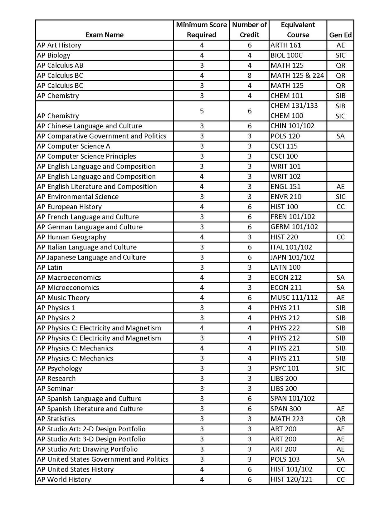 Advanced Placement Table