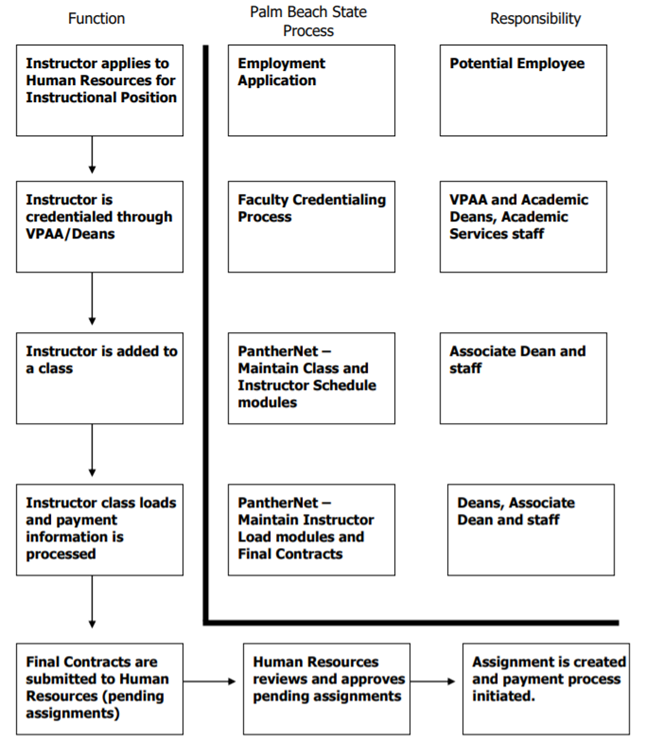 Instructor Resource Management