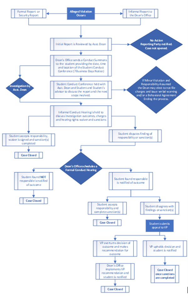 Student Conduct Process Flow Chart