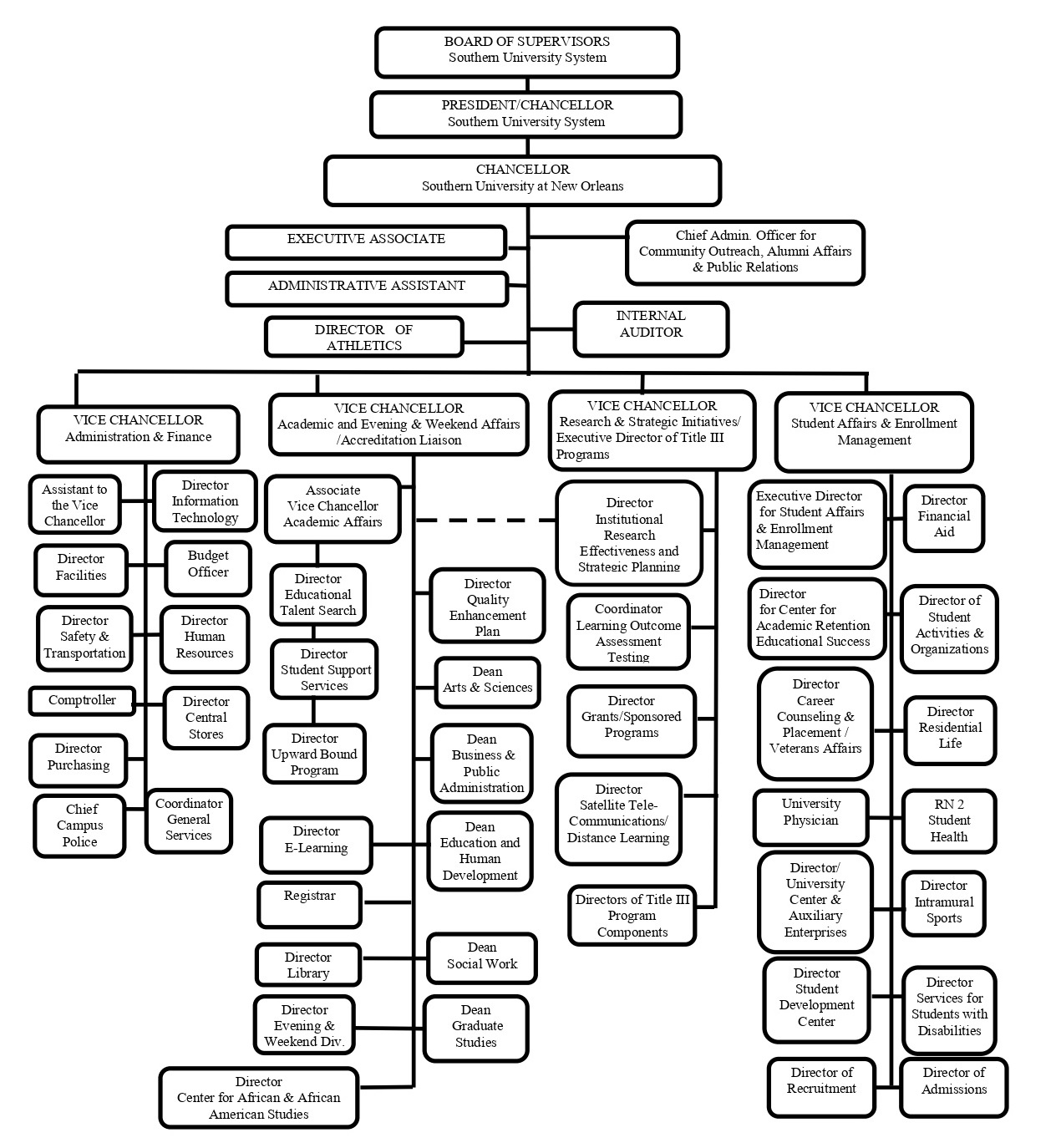 SUNO Organizational Chart