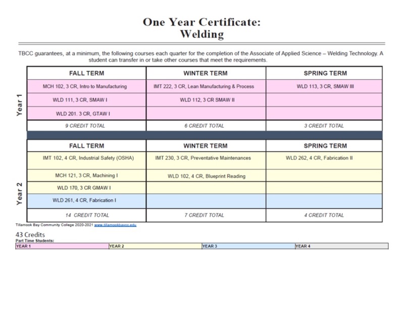 2021 1 YR Welding Cert Map