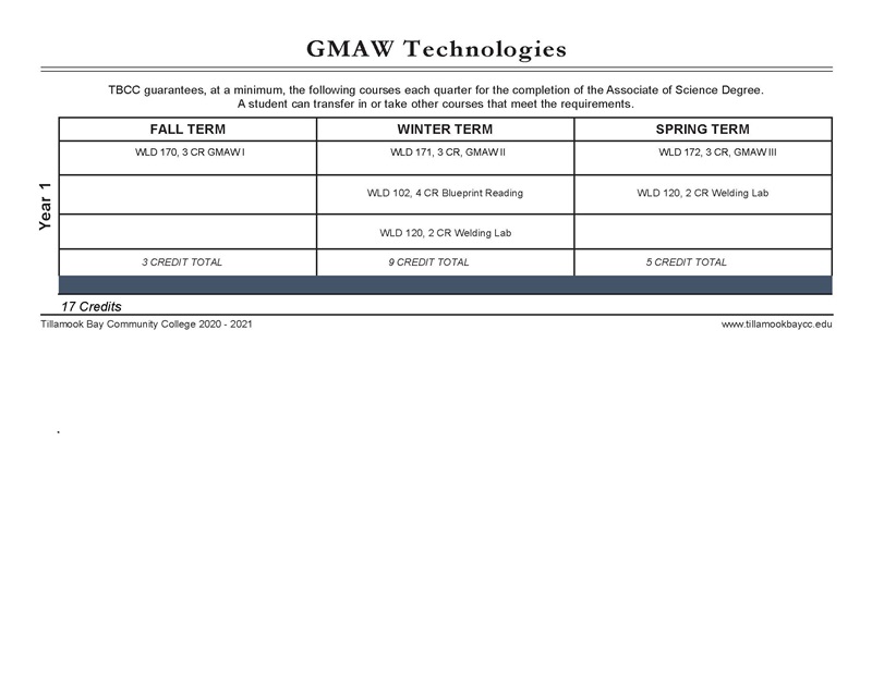 20-21 GMAW TECH PATHWAY CERT MAP