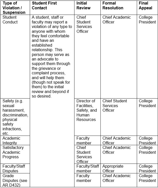 Process for filing a grievance