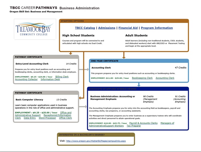 TBCC Career Pathways_Business Administration