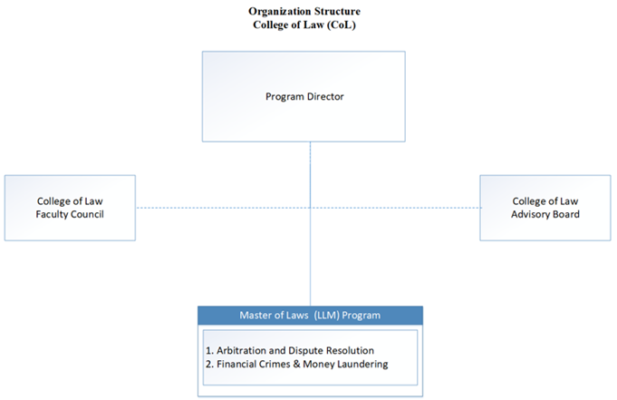 Organization Structure COL